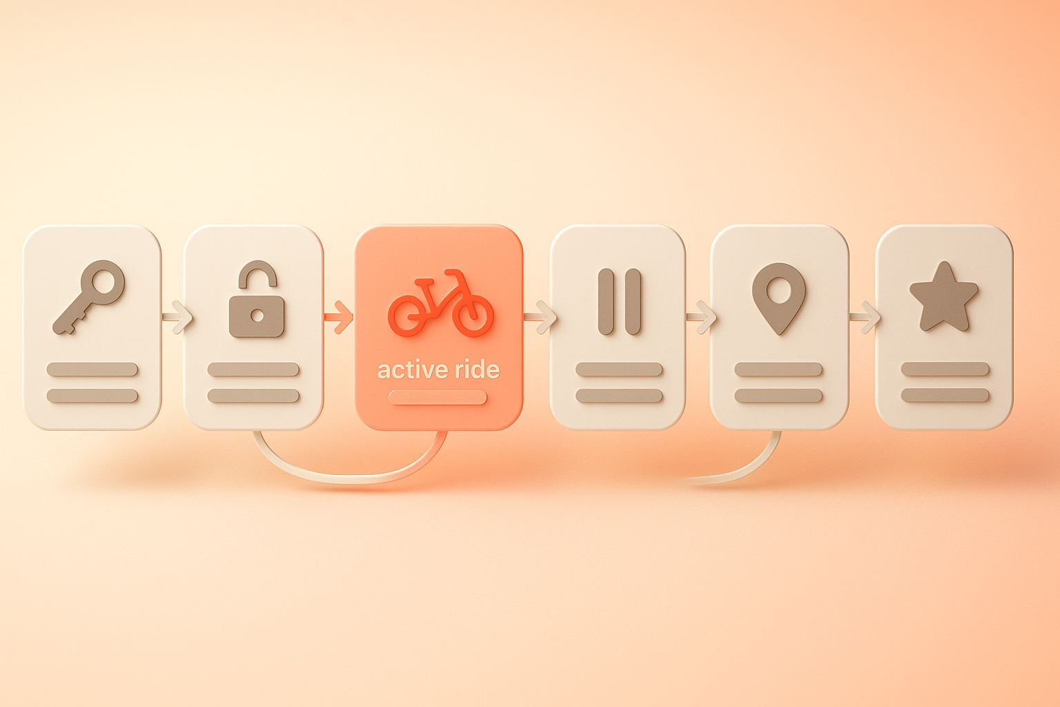 Ride lifecycle diagram showing states: Reserved, Active, Paused, Completed with transitions
